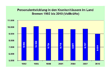 Grafik zur Entwicklung des Personals in Krankenhäusern des Landes Bremen 1992 bis 2010